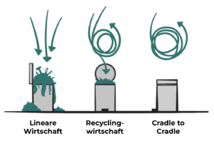 Cradle to Cradle Stadtrundgang: Unsere Zukunft in Kreisläufen denken @ Vor dem INTeF-Gebäude
